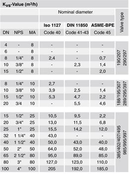 SED Flow Control Valves