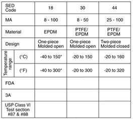 SED Flow Control Valves