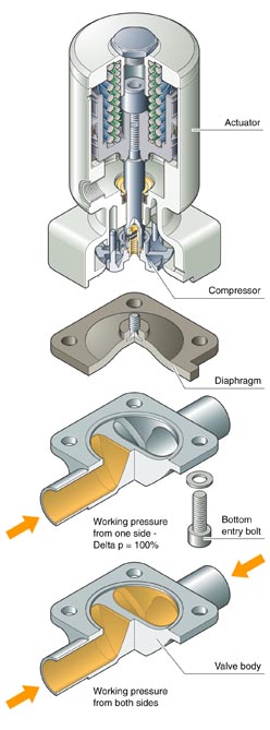 SED Flow Control Valves