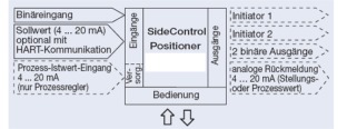 Schnittstellen